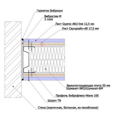 Схема звукоизолирующей конструкции